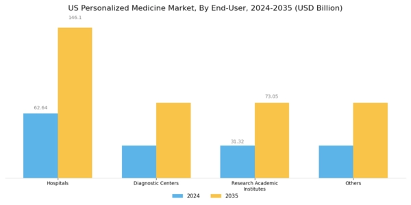 US Personalized Medicine Market Segment Image 2