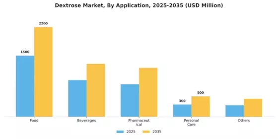 Dextrose Market Segment Image 0
