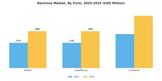 Dextrose Market Segment Image 1