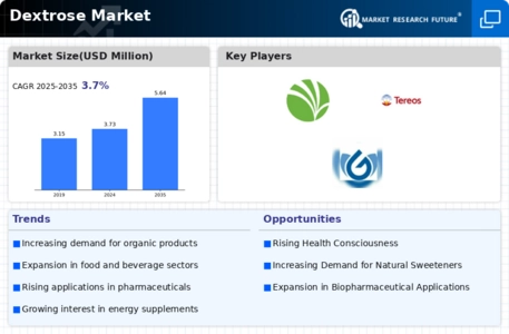 Dextrose Market Infographic