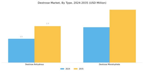 Dextrose Market Segment Image 0