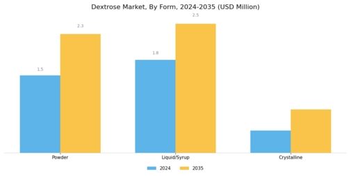 Dextrose Market Segment Image 1