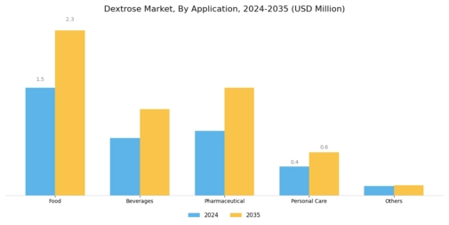 Dextrose Market Segment Image 3
