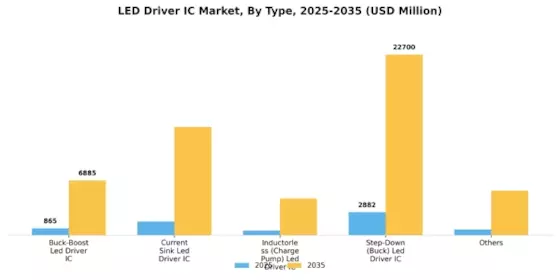 LED Driver IC Market Segment Image 0