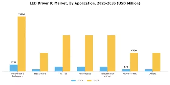 LED Driver IC Market Segment Image 1