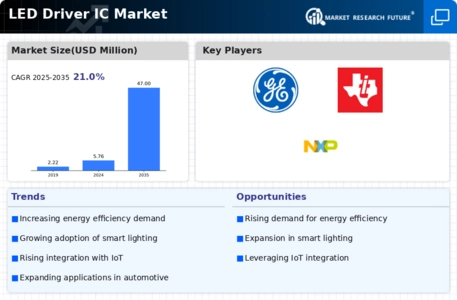 LED Driver IC Market Infographic