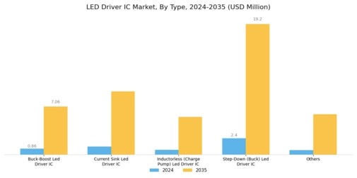 LED Driver IC Market Segment Image 0