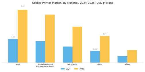 Sticker Printer Market Segment Image 0