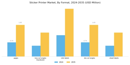 Sticker Printer Market Segment Image 1