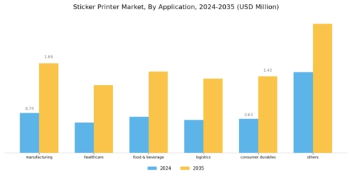 Sticker Printer Market Segment Image 3