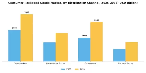 Consumer Packaged Goods Market Segment Image 1