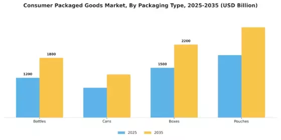 Consumer Packaged Goods Market Segment Image 2