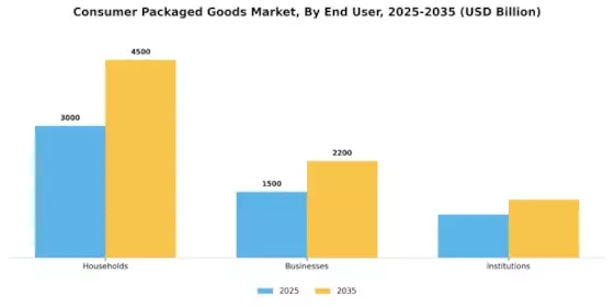 Consumer Packaged Goods Market Segment Image 3