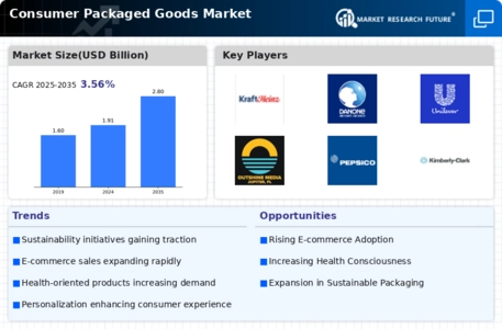 Consumer Packaged Goods Market Infographic