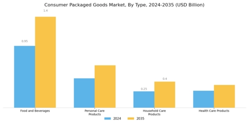 Consumer Packaged Goods Market Segment Image 0