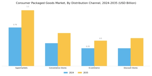 Consumer Packaged Goods Market Segment Image 1
