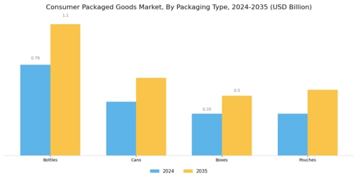 Consumer Packaged Goods Market Segment Image 2