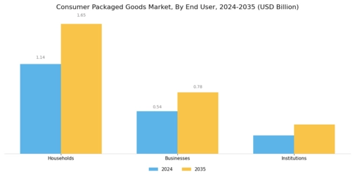 Consumer Packaged Goods Market Segment Image 3
