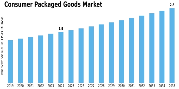 Consumer Packaged Goods Market Size