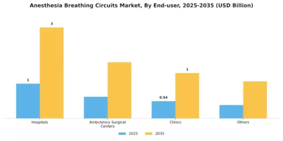 Anesthesia Breathing Circuits Market Segment Image 2