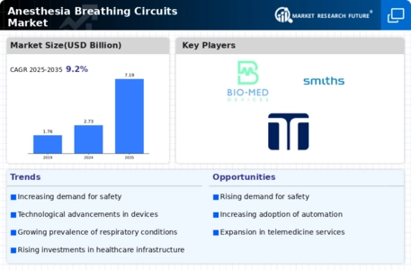 Anesthesia Breathing Circuits Market Infographic