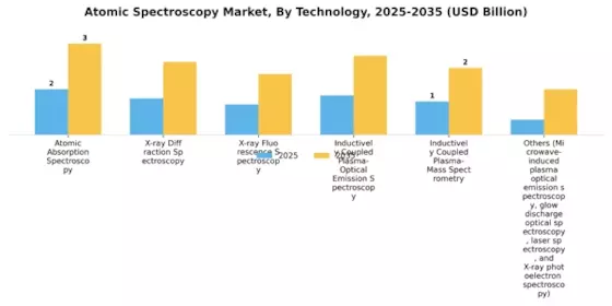 Atomic Spectroscopy Market Segment Image 0