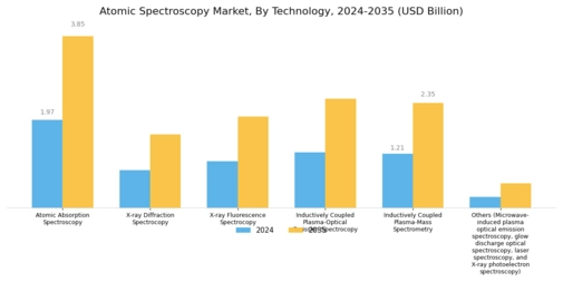 Atomic Spectroscopy Market Segment Image 0