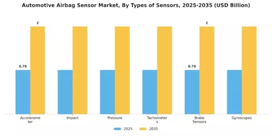 Automotive Airbag Sensor Market Segment Image 2
