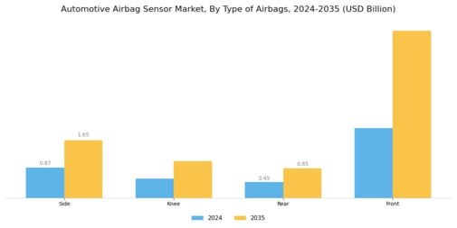 Automotive Airbag Sensor Market Segment Image 0