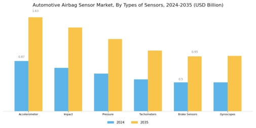 Automotive Airbag Sensor Market Segment Image 2