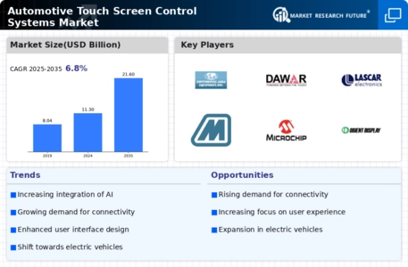 Automotive Touch Screen Control Systems Market Infographic