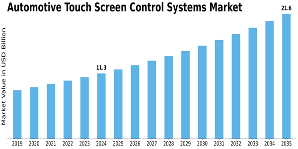 Automotive Touch Screen Control Systems Market Size
