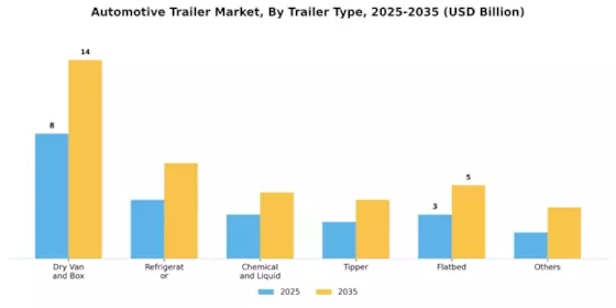 Automotive Trailer Market Segment Image 1