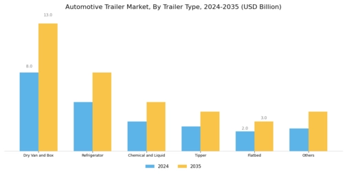 Automotive Trailer Market Segment Image 1