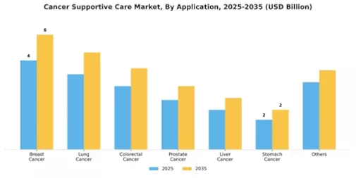 Cancer Supportive Care Market Segment Image 1