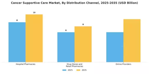 Cancer Supportive Care Market Segment Image 2