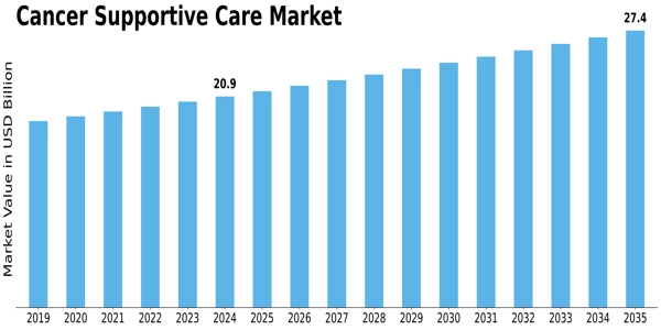 Cancer Supportive Care Market Size