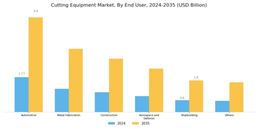 Cutting Equipment Market Segment Image 1