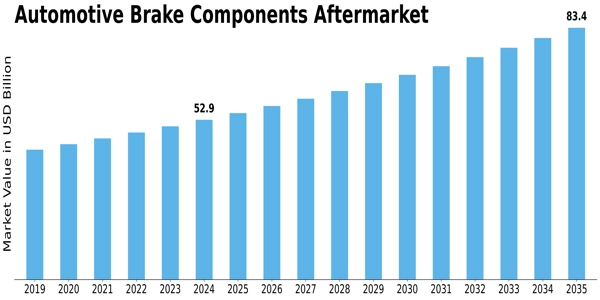Automotive Brake Components Aftermarket Market Size