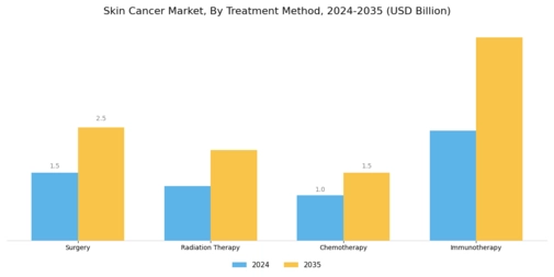 skin cancer Market Segment Image 2