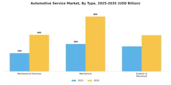 Automotive Service Market Segment Image 0