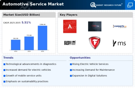 Automotive Service Market Infographic