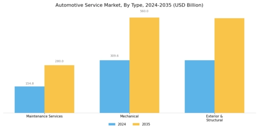 Automotive Service Market Segment Image 0