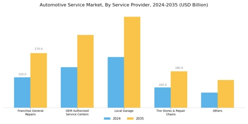 Automotive Service Market Segment Image 1