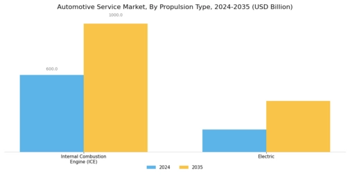 Automotive Service Market Segment Image 3