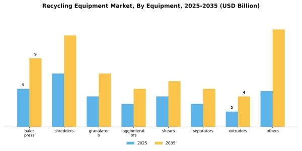 Recycling Equipment Market Segment Image 0