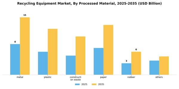 Recycling Equipment Market Segment Image 1