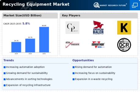 Recycling Equipment Market Infographic