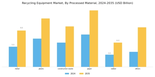 Recycling Equipment Market Segment Image 1