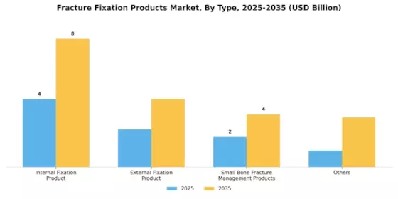 Fracture Fixation Products Market Segment Image 0